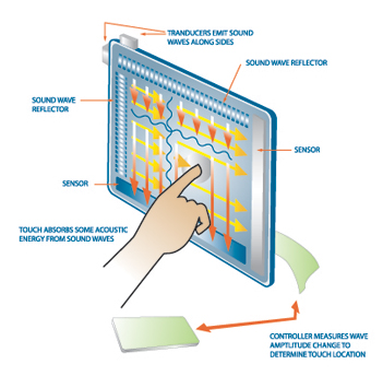 SAW-touch-screen-technology
