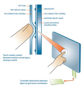 resistive-touch-screen-technology
